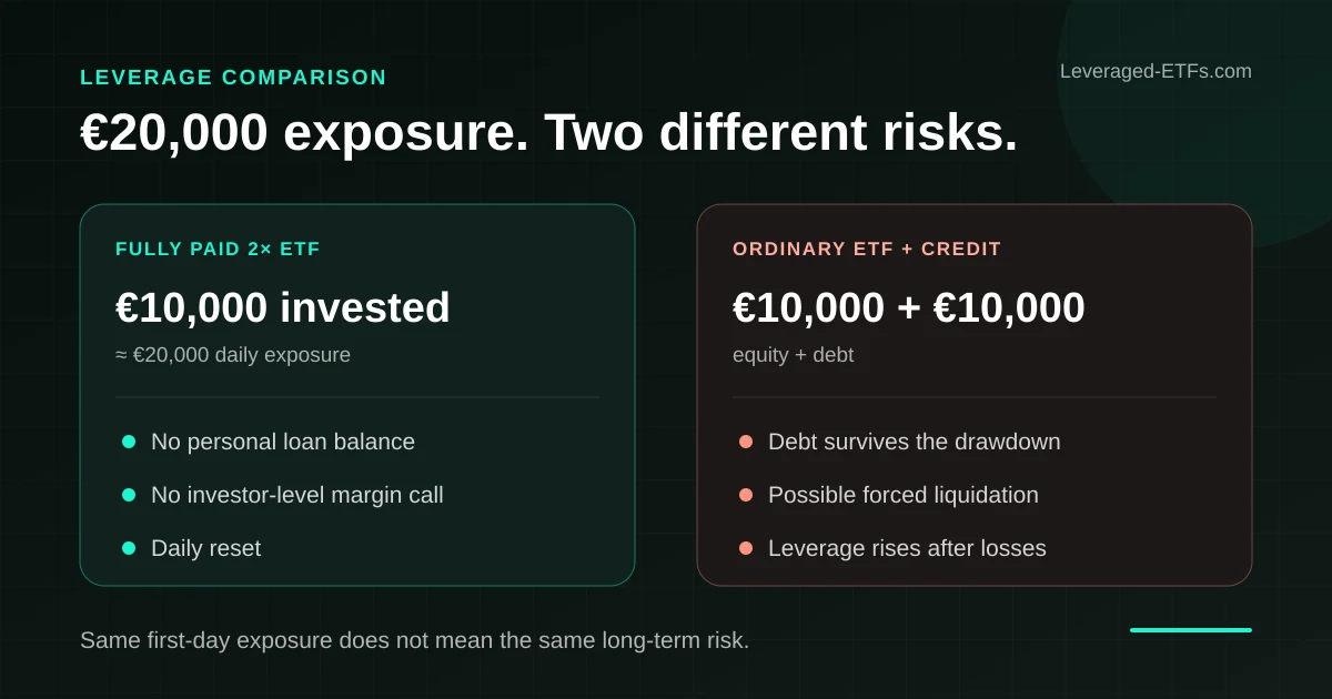 Twenty thousand euros of market exposure compared using a fully paid 2x ETF and an ordinary ETF bought with ten thousand euros of credit