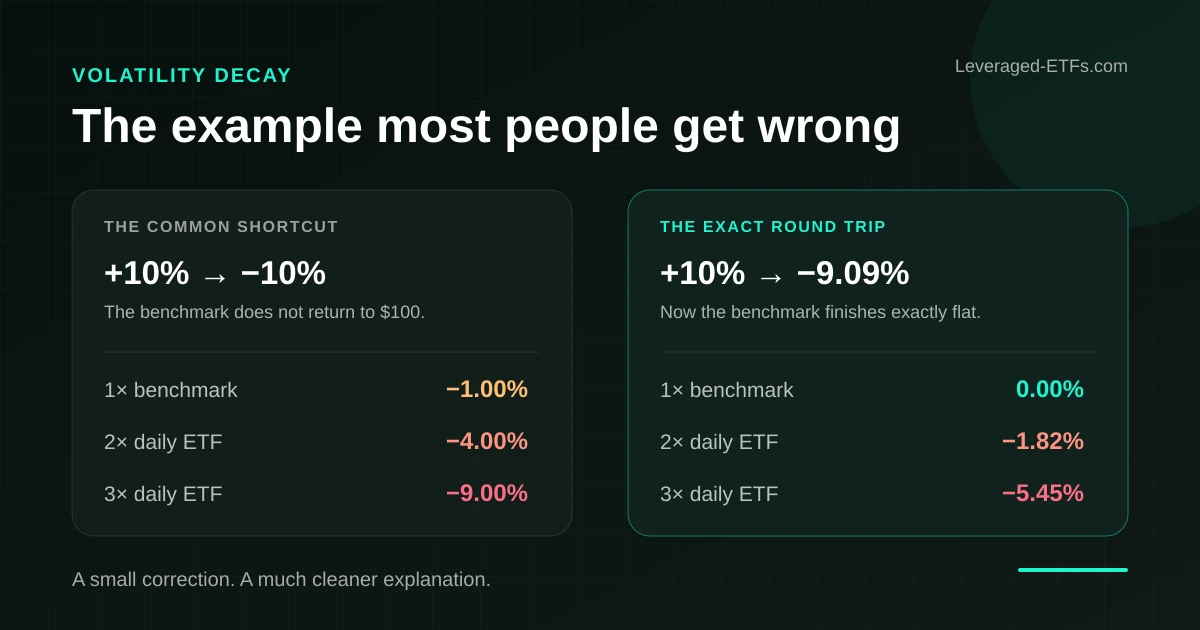 Comparison of the common +10% then -10% volatility decay example with an exact +10% then -9.09% round trip for 1x, 2x, and 3x exposure